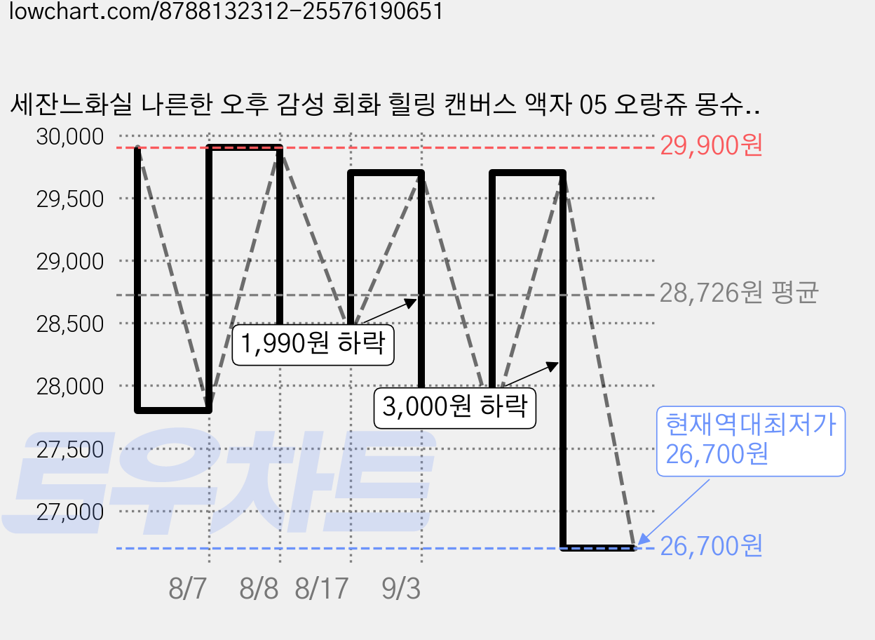 세잔느화실 나른한 오후 감성 회화 힐링 캔버스 액자 05 오랑쥬 몽슈슈 가로형, 05.오랑쥬 몽슈슈(가로형) 가격 변동 차트, 현재가 26,700원, 역대최저가