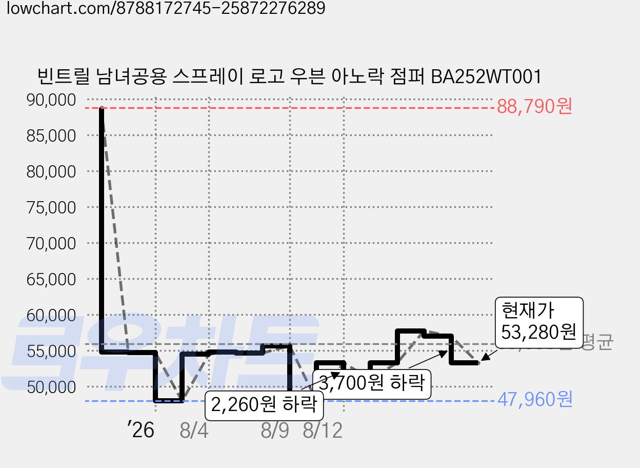 빈트릴 남녀공용 스프레이 로고 우븐 아노락 점퍼 BA252WT001 가격 변동 차트, 현재가 53,280원, 관측 최저가 47,960원