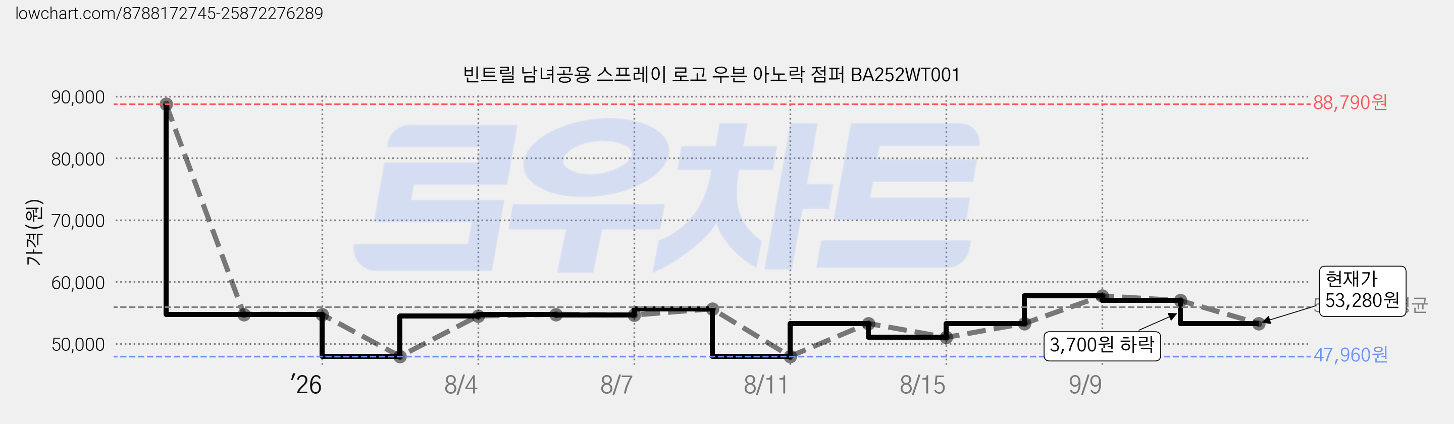 빈트릴 남녀공용 스프레이 로고 우븐 아노락 점퍼 BA252WT001 가격 변동 차트, 현재가 53,280원, 관측 최저가 47,960원