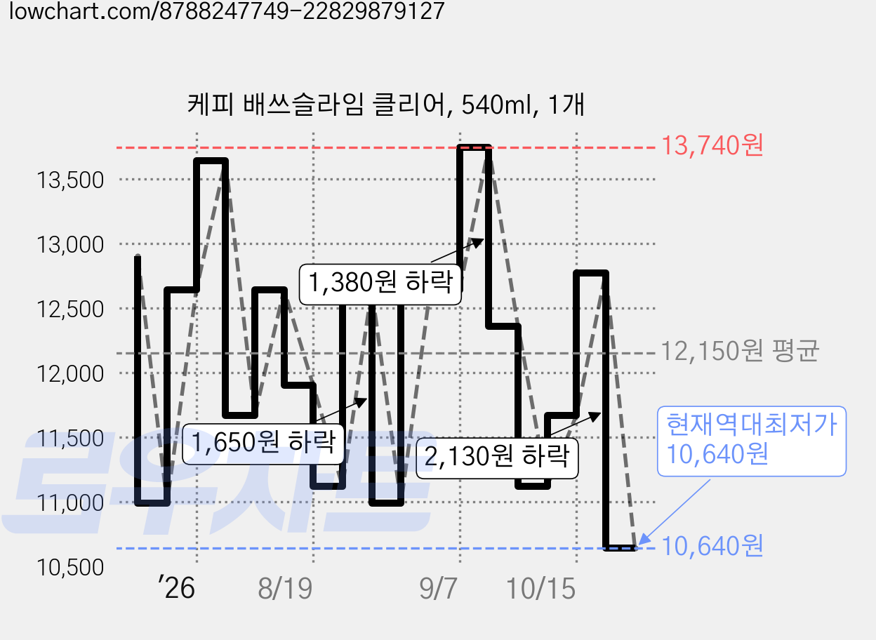 케피 배쓰슬라임 클리어, 540ml, 1개 가격 변동 차트, 현재가 10,640원, 역대최저가