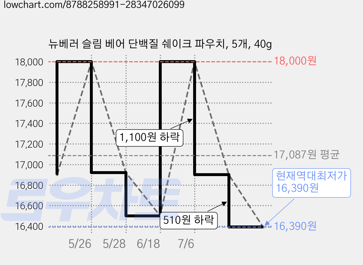 뉴베러 슬림 베어 단백질 쉐이크 파우치, 5개, 40g 가격 변동 차트, 현재가 16,390원, 역대최저가