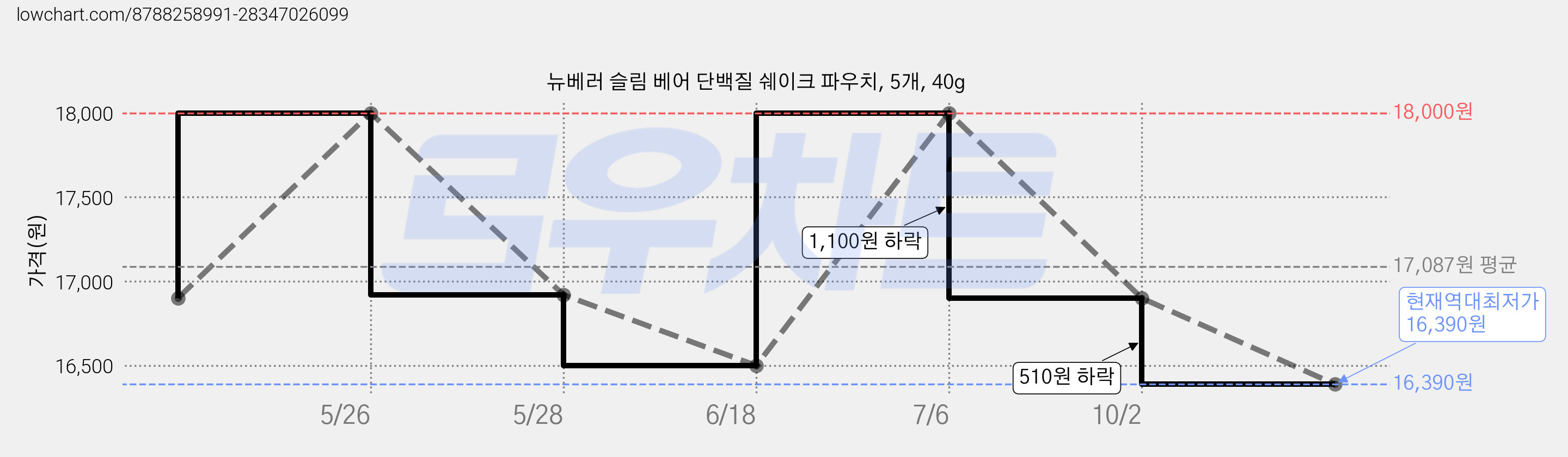 뉴베러 슬림 베어 단백질 쉐이크 파우치, 5개, 40g 가격 변동 차트, 현재가 16,390원, 역대최저가