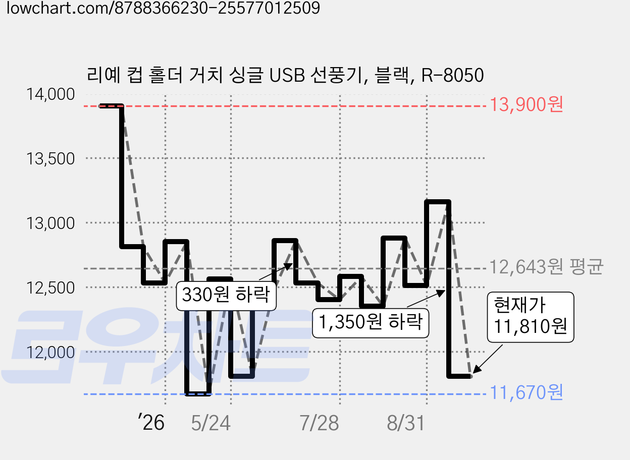 리예 컵 홀더 거치 싱글 USB 선풍기, 블랙, R-8050 가격 변동 차트, 현재가 11,810원, 관측 최저가 11,670원