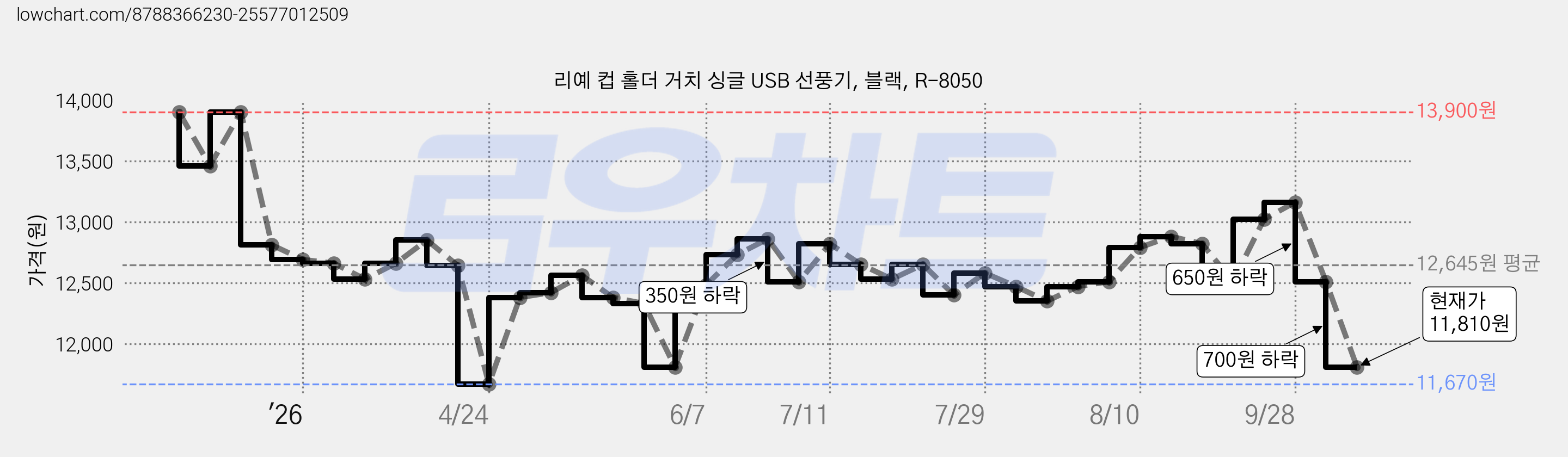 리예 컵 홀더 거치 싱글 USB 선풍기, 블랙, R-8050 가격 변동 차트, 현재가 11,810원, 관측 최저가 11,670원