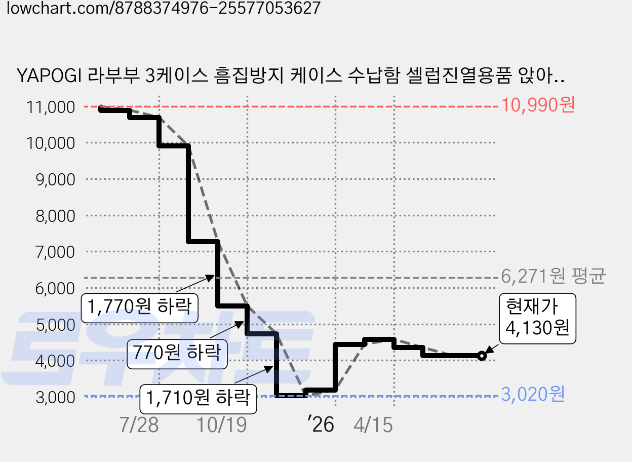 YAPOGI 라부부 3케이스 흠집방지 케이스 수납함 셀럽진열용품 앉아 파티2 리틀 밀라노, 1개, 흰색 가격 변동 차트, 현재가 4,130원, 관측 최저가 3,020원