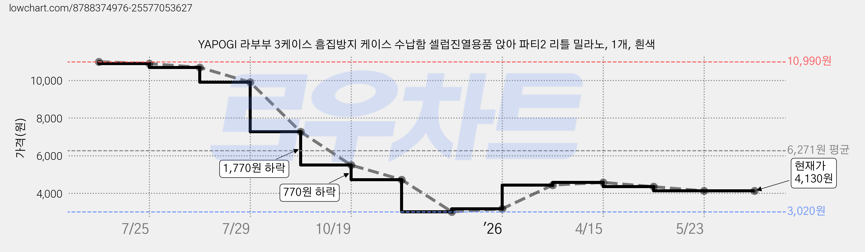 YAPOGI 라부부 3케이스 흠집방지 케이스 수납함 셀럽진열용품 앉아 파티2 리틀 밀라노, 1개, 흰색 가격 변동 차트, 현재가 4,130원, 관측 최저가 3,020원