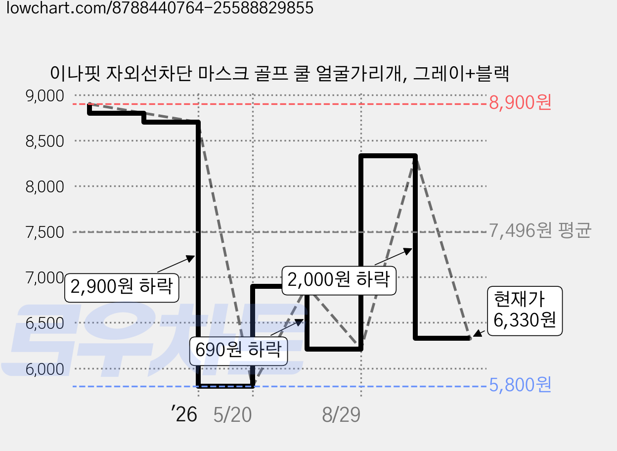 이나핏 자외선차단 마스크 골프 쿨 얼굴가리개, 그레이+블랙 가격 변동 차트, 현재가 6,330원, 관측 최저가 5,800원