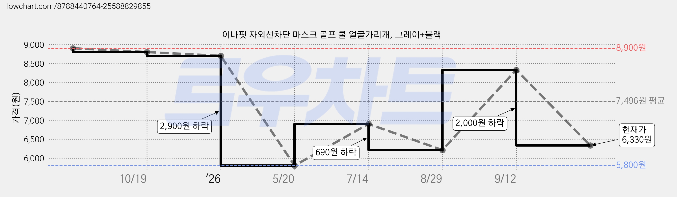 이나핏 자외선차단 마스크 골프 쿨 얼굴가리개, 그레이+블랙 가격 변동 차트, 현재가 6,330원, 관측 최저가 5,800원