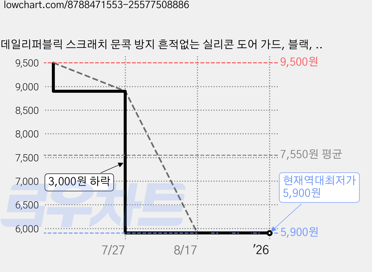 데일리퍼블릭 스크래치 문콕 방지 흔적없는 실리콘 도어 가드, 블랙, 6개 가격 변동 차트, 현재가 5,900원, 역대최저가