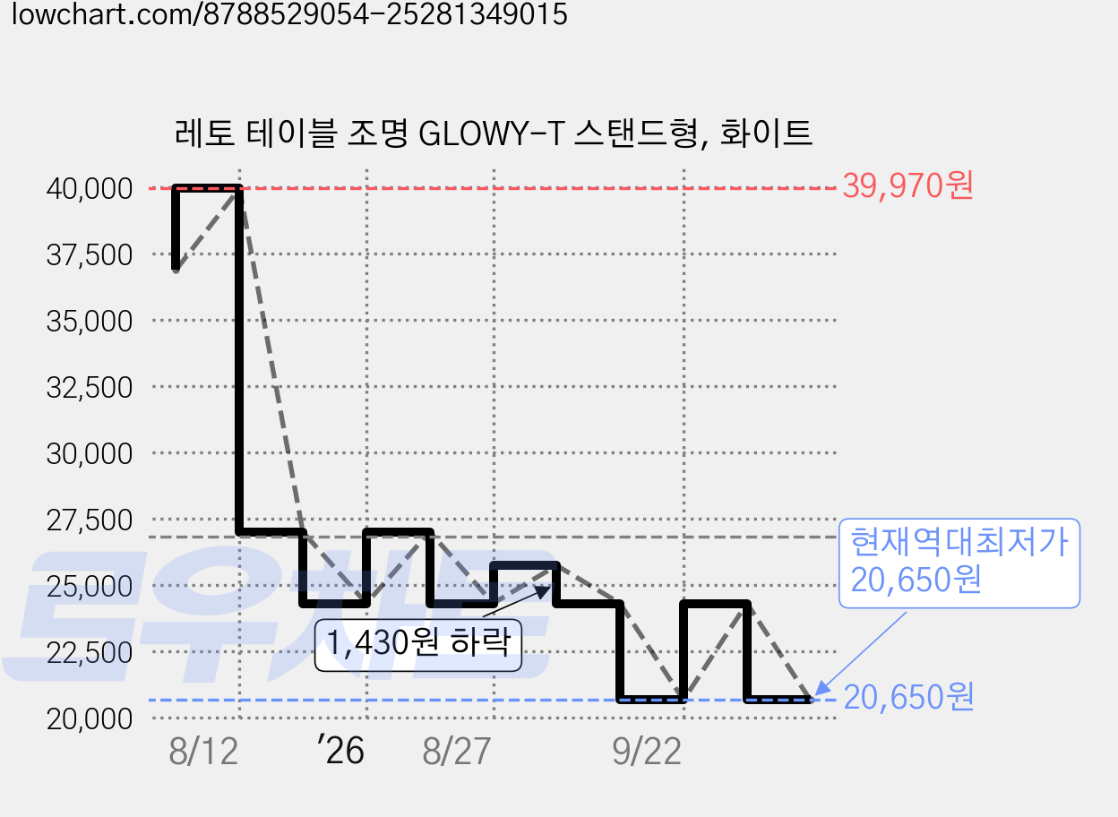레토 테이블 조명 GLOWY-T 스탠드형, 화이트 가격 변동 차트, 현재가 20,650원, 역대최저가