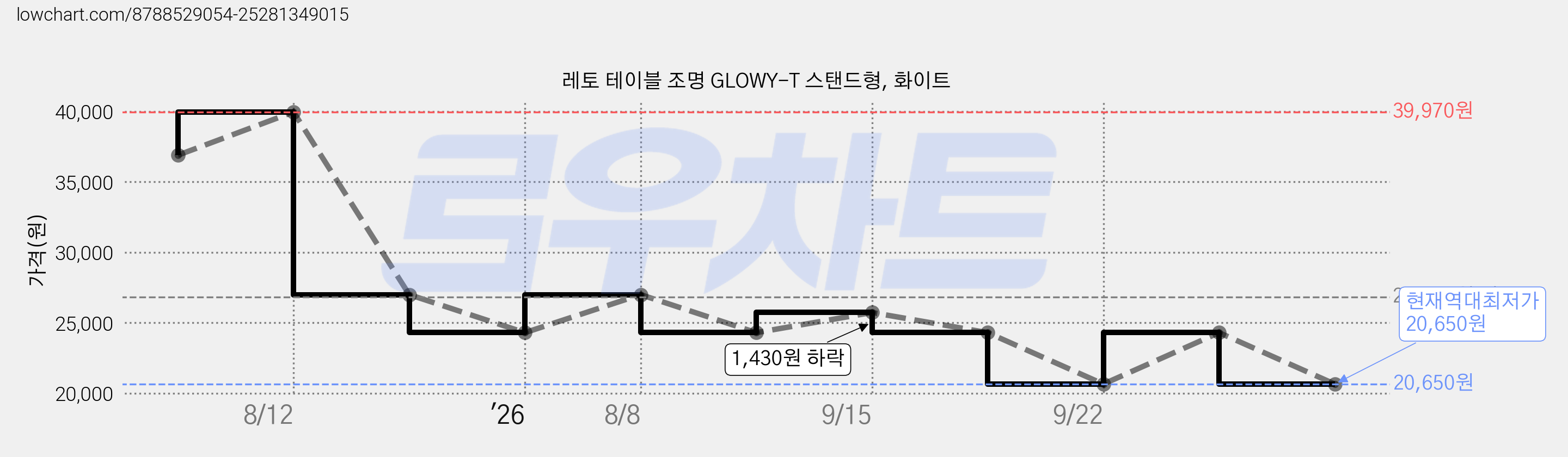 레토 테이블 조명 GLOWY-T 스탠드형, 화이트 가격 변동 차트, 현재가 20,650원, 역대최저가