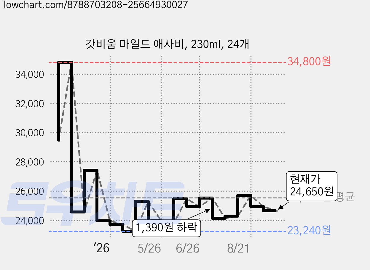갓비움 마일드 애사비, 230ml, 24개 가격 변동 차트, 현재가 24,650원, 관측 최저가 17,540원