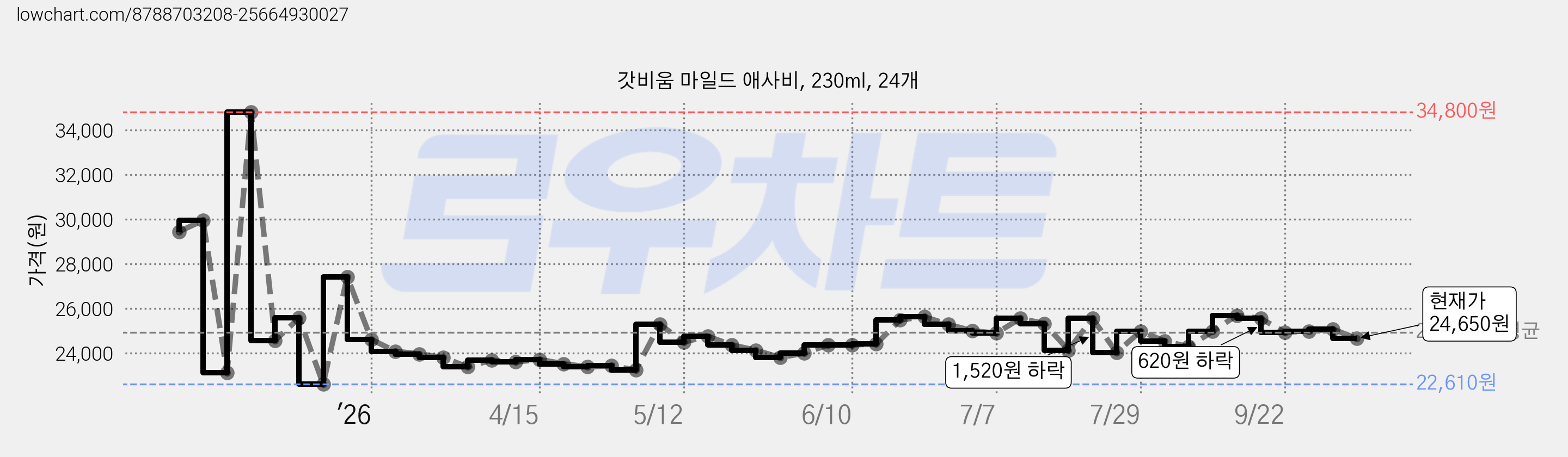 갓비움 마일드 애사비, 230ml, 24개 가격 변동 차트, 현재가 24,650원, 관측 최저가 17,540원