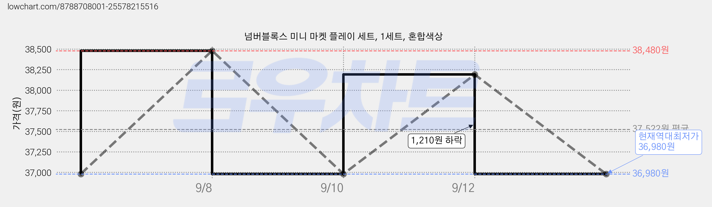 넘버블록스 미니 마켓 플레이 세트, 1세트, 혼합색상 가격 변동 차트, 현재가 36,980원, 역대최저가