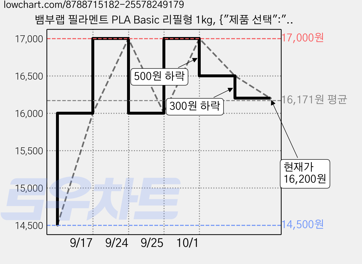 뱀부랩 필라멘트 PLA Basic 리필형 1kg, {"제품 선택":"뱀부랩 PLA 베이직 그레이 리필형"} 가격 변동 차트, 현재가 16,200원, 관측 최저가 14,500원