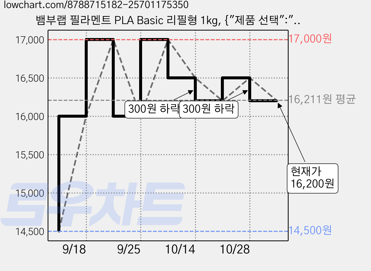 뱀부랩 필라멘트 PLA Basic 리필형 1kg, {"제품 선택":"뱀부랩 PLA 베이직 베이지 리필형"} 가격 변동 차트, 현재가 16,200원, 관측 최저가 14,500원