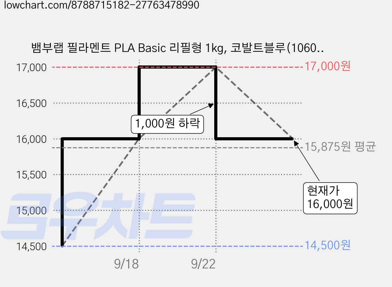 뱀부랩 필라멘트 PLA Basic 리필형 1kg, 코발트블루(10604) 가격 변동 차트, 현재가 16,000원, 관측 최저가 14,500원