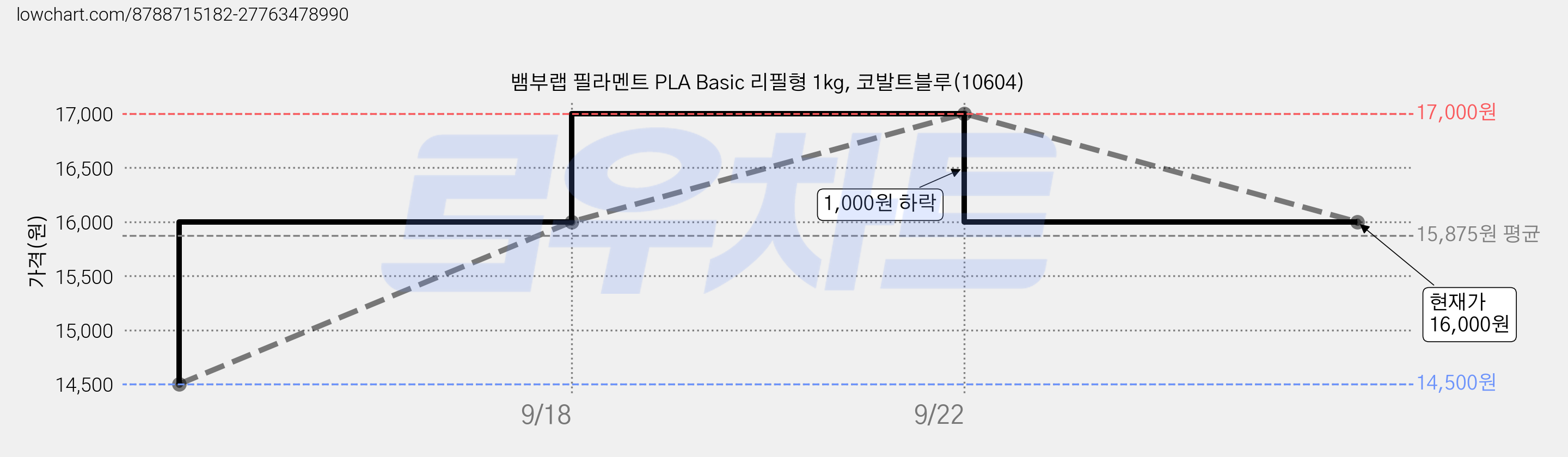 뱀부랩 필라멘트 PLA Basic 리필형 1kg, 코발트블루(10604) 가격 변동 차트, 현재가 16,000원, 관측 최저가 14,500원