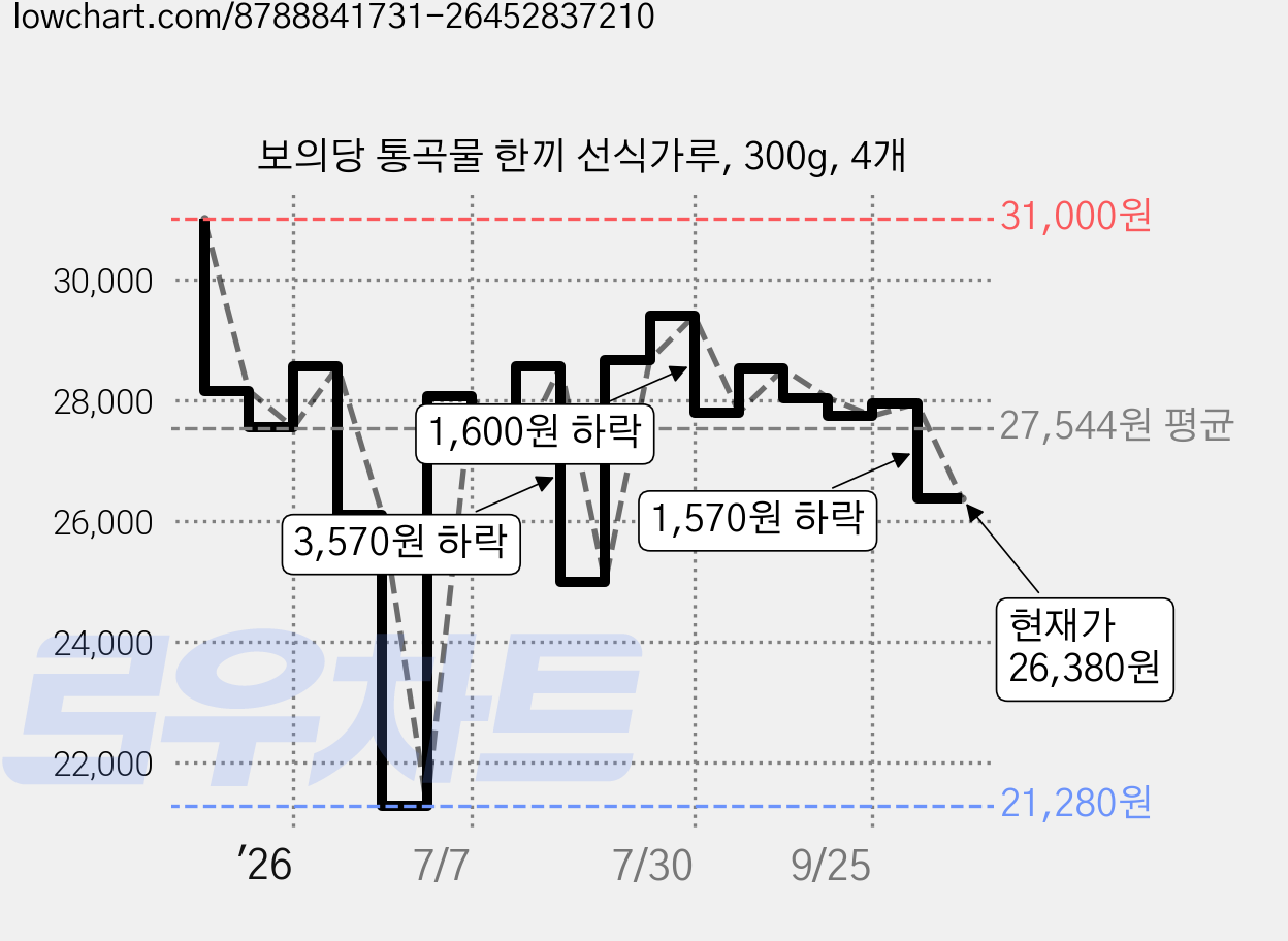 보의당 통곡물 한끼 선식가루, 300g, 4개 가격 변동 차트, 현재가 26,380원, 관측 최저가 21,280원