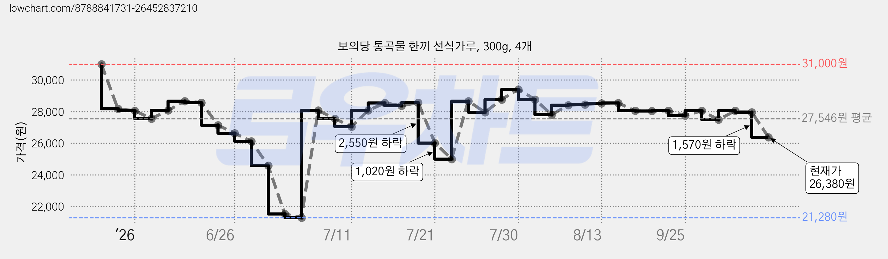 보의당 통곡물 한끼 선식가루, 300g, 4개 가격 변동 차트, 현재가 26,380원, 관측 최저가 21,280원