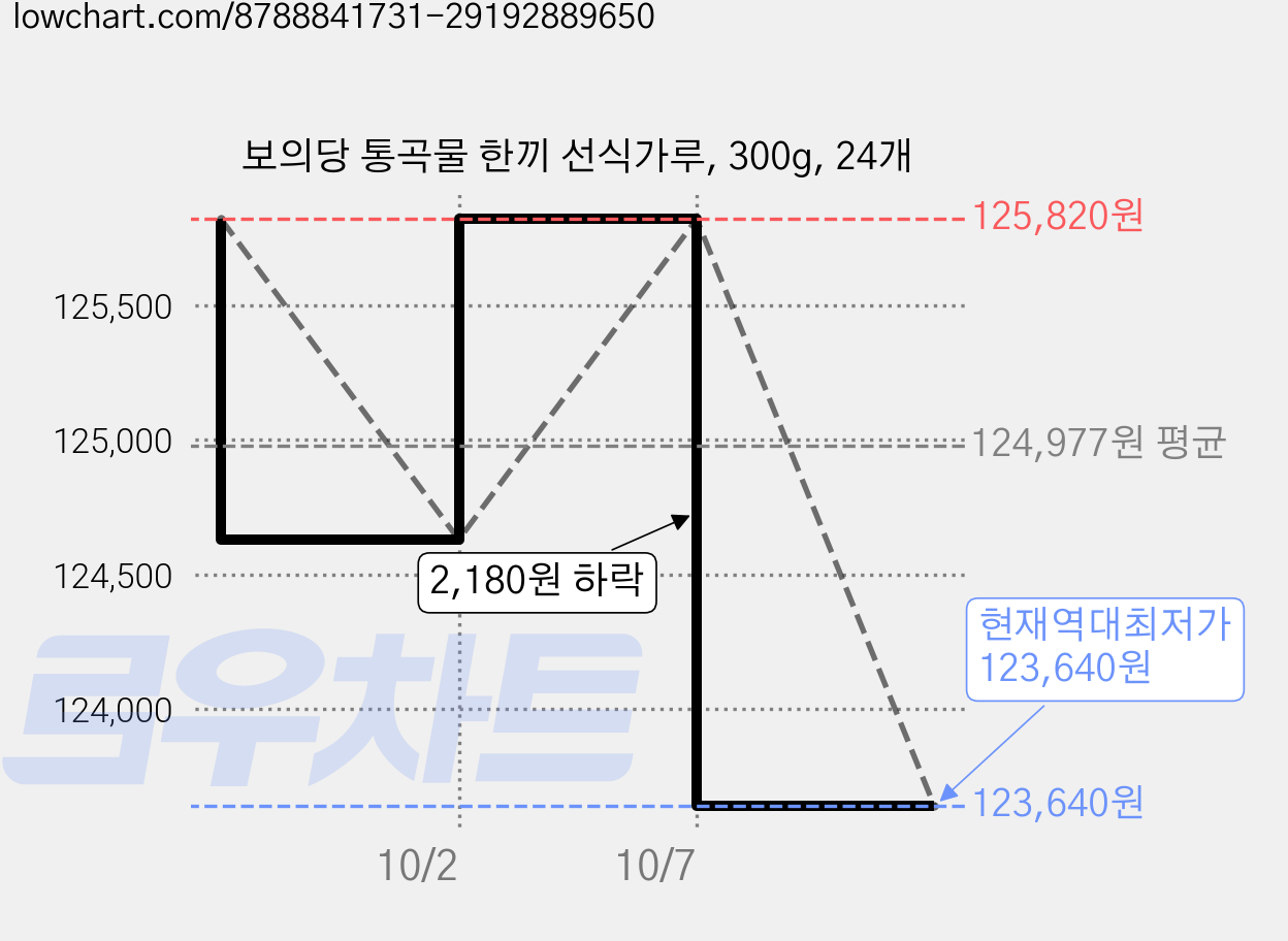 보의당 통곡물 한끼 선식가루, 300g, 24개 가격 변동 차트, 현재가 123,640원, 역대최저가