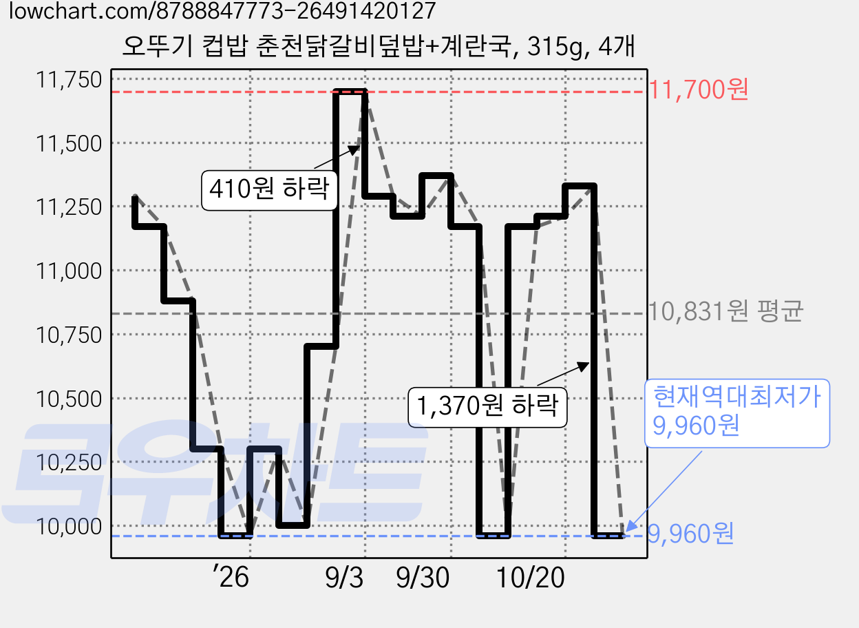 오뚜기 컵밥 춘천닭갈비덮밥+계란국, 315g, 4개 가격 변동 차트, 현재가 9,960원, 역대최저가