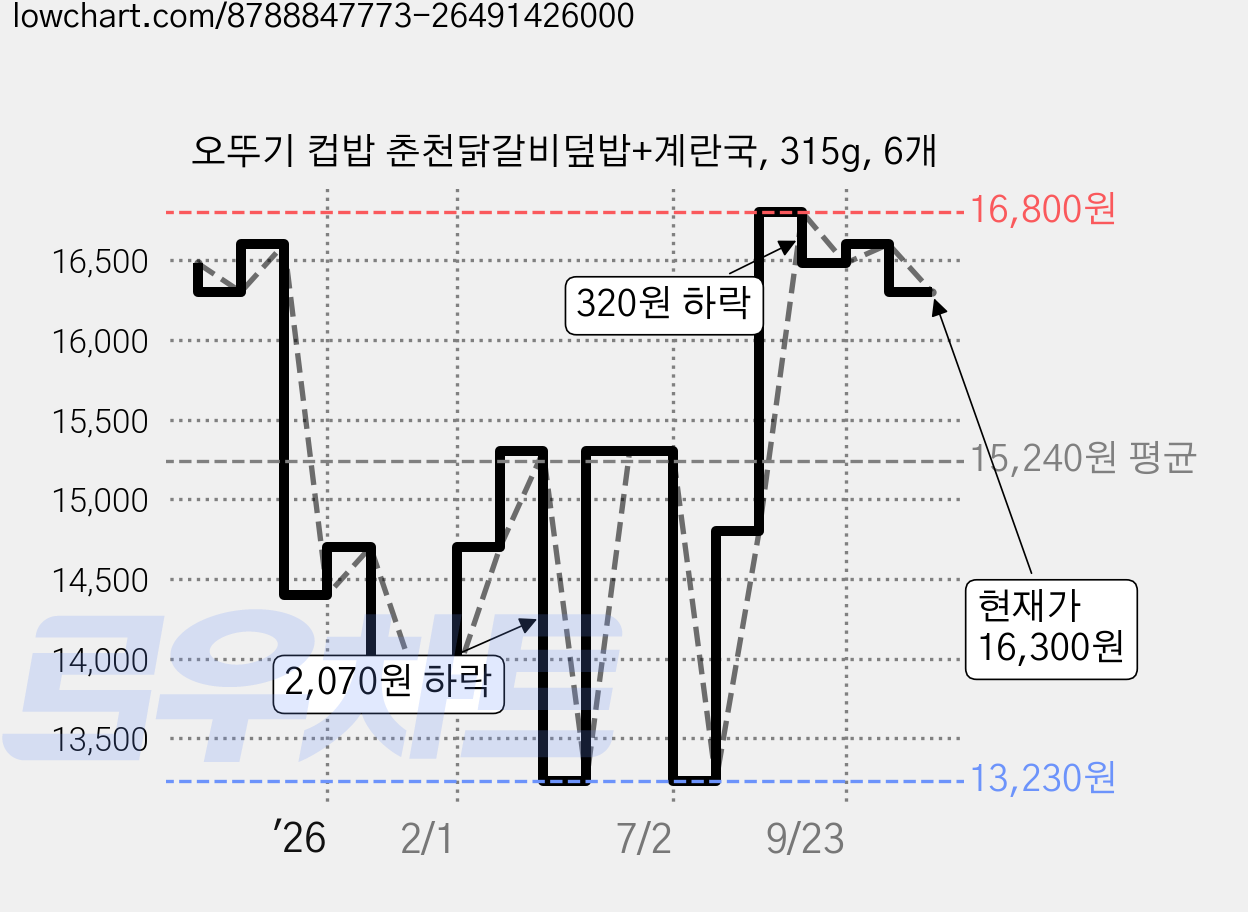 오뚜기 컵밥 춘천닭갈비덮밥+계란국, 315g, 6개 가격 변동 차트, 현재가 16,300원, 관측 최저가 13,230원