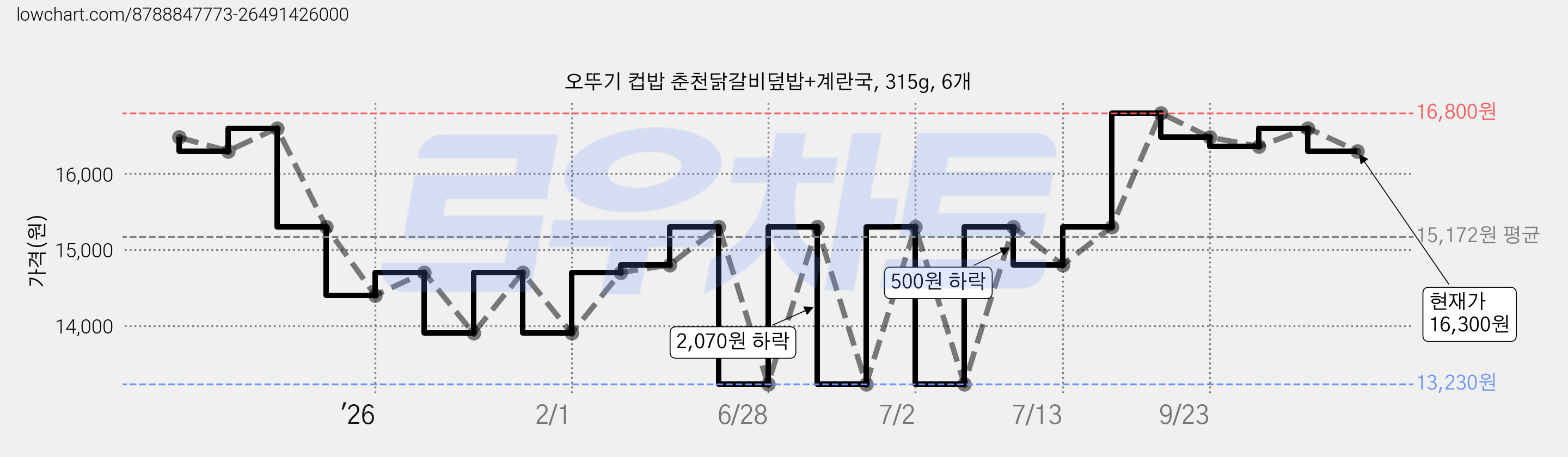 오뚜기 컵밥 춘천닭갈비덮밥+계란국, 315g, 6개 가격 변동 차트, 현재가 16,300원, 관측 최저가 13,230원