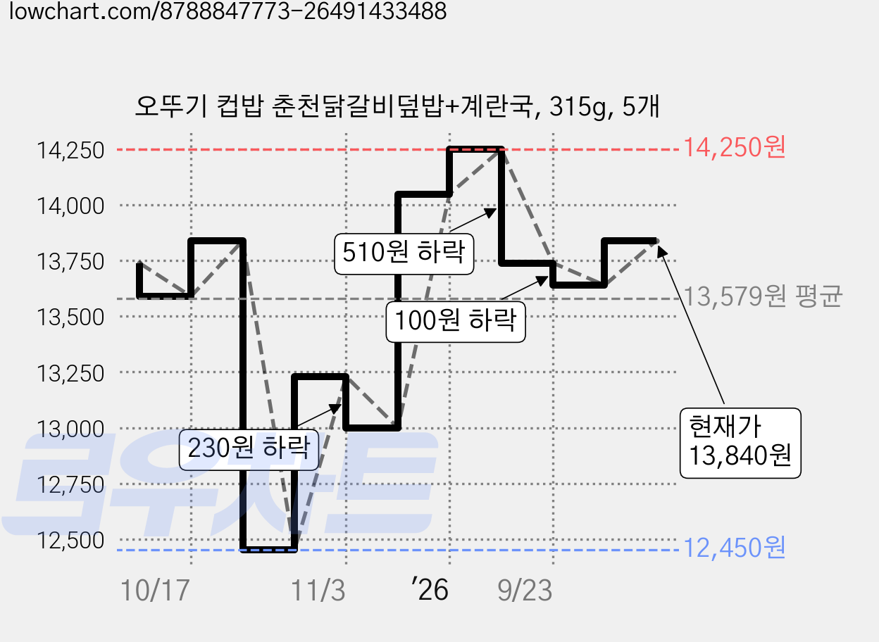 오뚜기 컵밥 춘천닭갈비덮밥+계란국, 315g, 5개 가격 변동 차트, 현재가 13,840원, 관측 최저가 12,450원