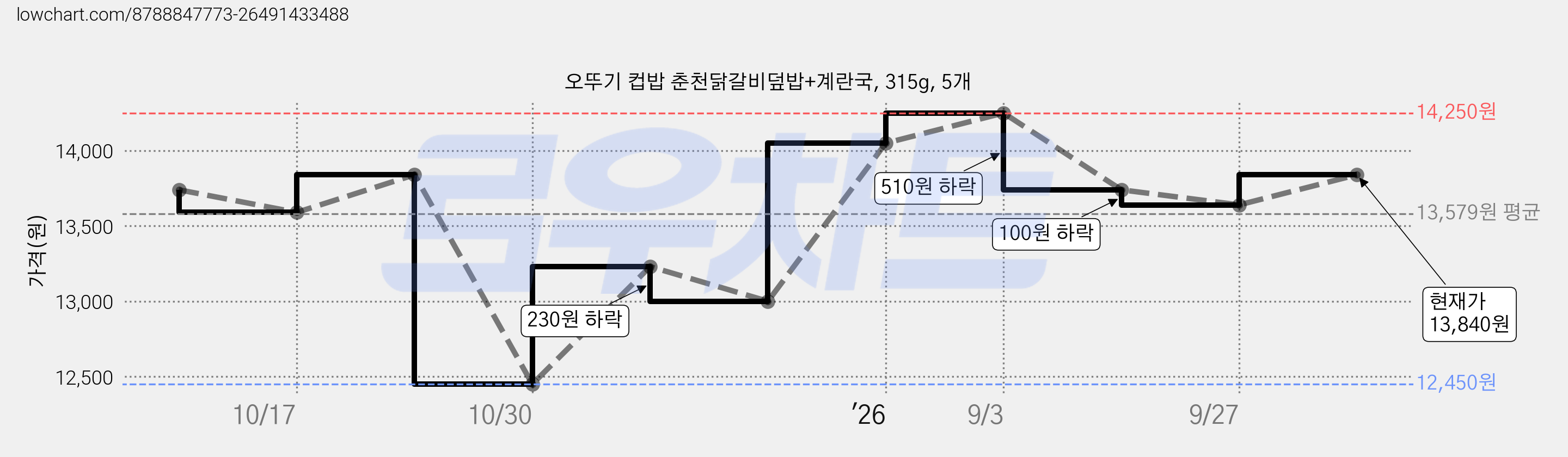 오뚜기 컵밥 춘천닭갈비덮밥+계란국, 315g, 5개 가격 변동 차트, 현재가 13,840원, 관측 최저가 12,450원