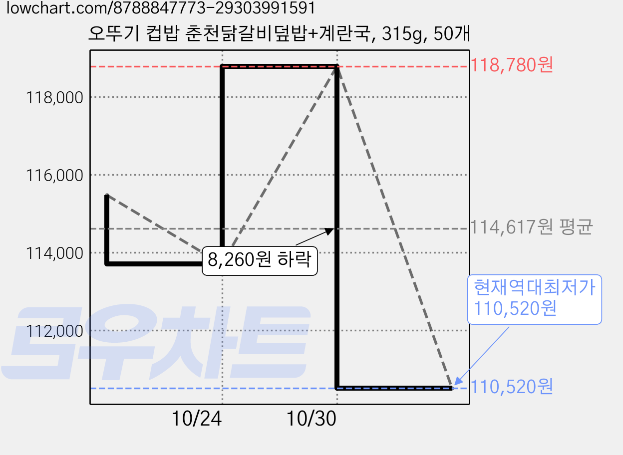 오뚜기 컵밥 춘천닭갈비덮밥+계란국, 315g, 50개 가격 변동 차트, 현재가 110,520원, 역대최저가