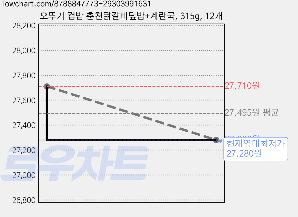 오뚜기 컵밥 춘천닭갈비덮밥+계란국, 315g, 12개 가격 변동 차트, 현재가 27,280원, 역대최저가