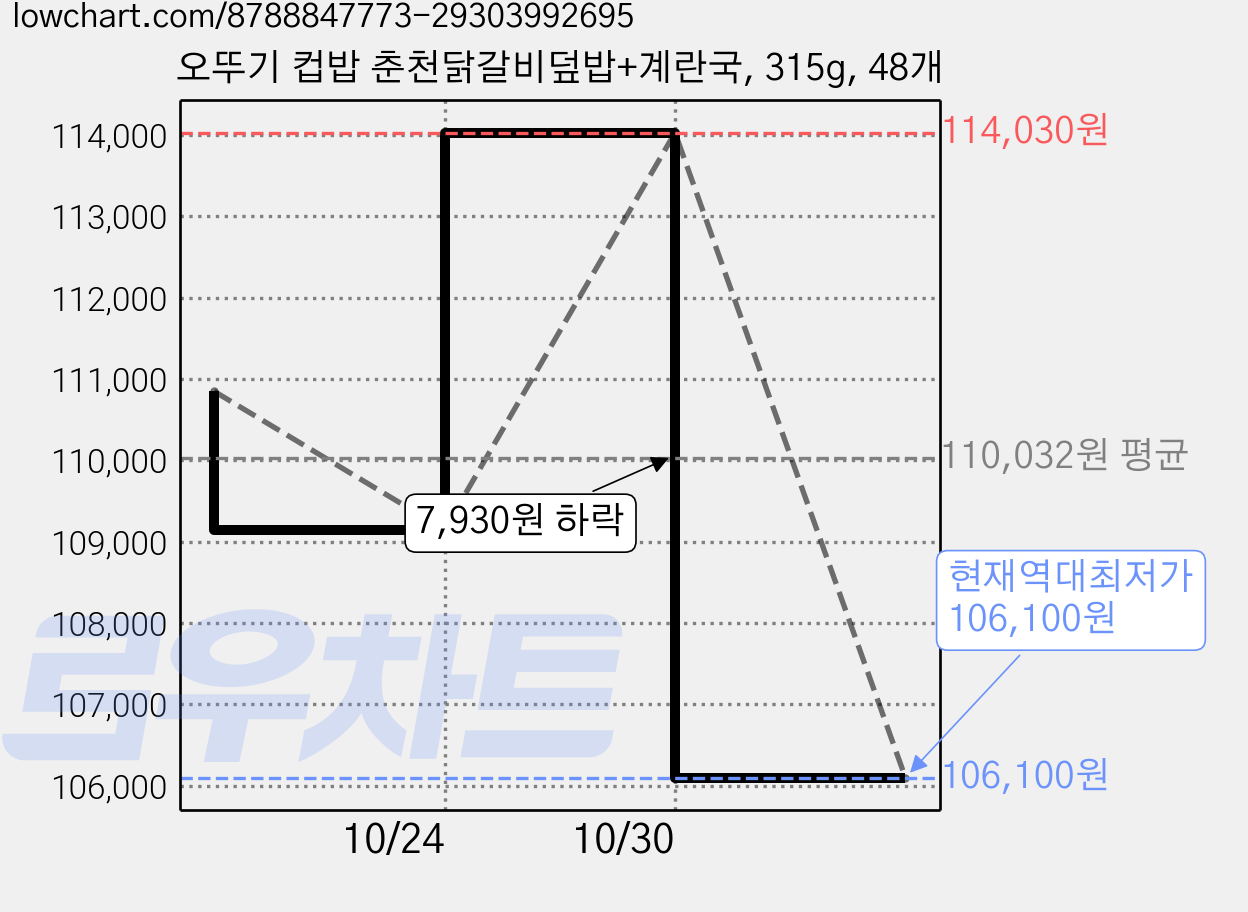 오뚜기 컵밥 춘천닭갈비덮밥+계란국, 315g, 48개 가격 변동 차트, 현재가 106,100원, 역대최저가