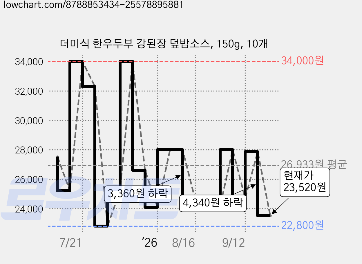 더미식 한우두부 강된장 덮밥소스, 150g, 10개 가격 변동 차트, 현재가 23,520원, 관측 최저가 22,800원