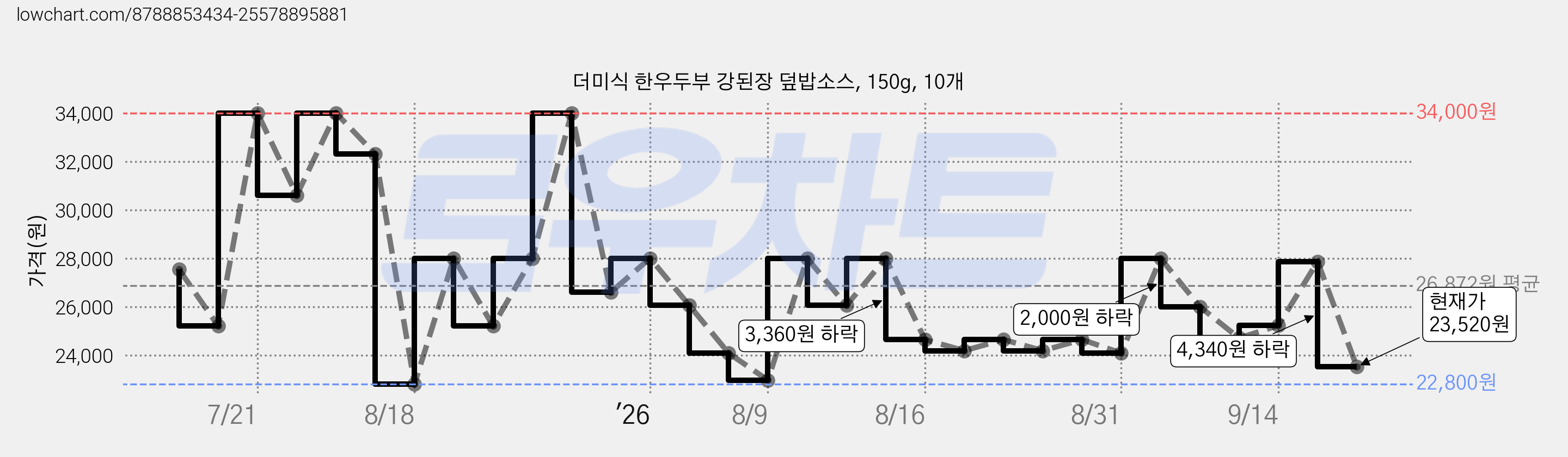 더미식 한우두부 강된장 덮밥소스, 150g, 10개 가격 변동 차트, 현재가 23,520원, 관측 최저가 22,800원
