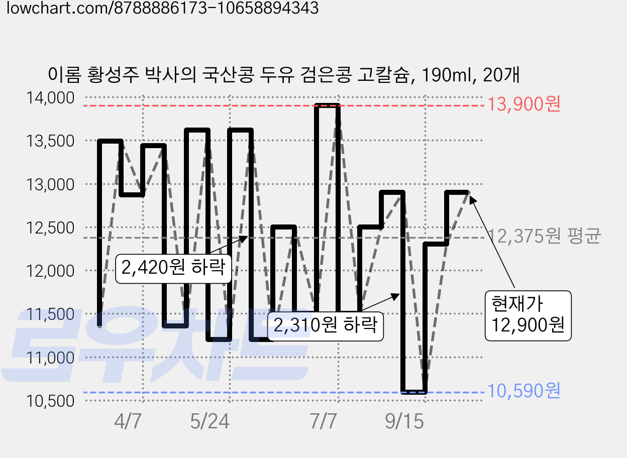 이롬 황성주 박사의 국산콩 두유 검은콩 고칼슘, 190ml, 20개 가격 변동 차트, 현재가 12,900원, 관측 최저가 10,200원