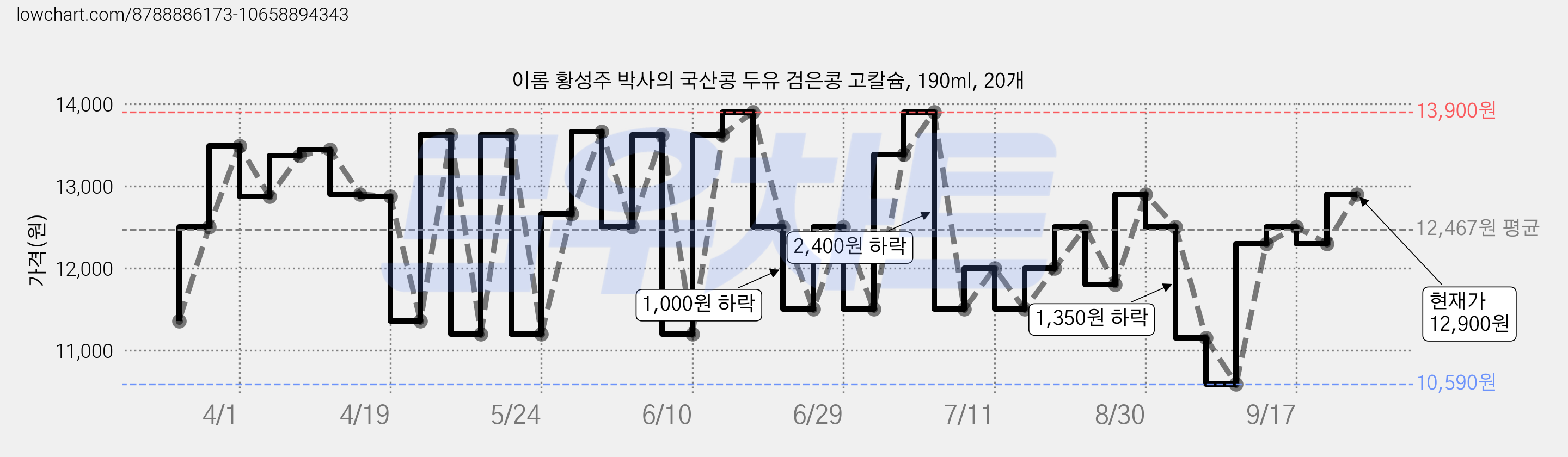 이롬 황성주 박사의 국산콩 두유 검은콩 고칼슘, 190ml, 20개 가격 변동 차트, 현재가 12,900원, 관측 최저가 10,200원