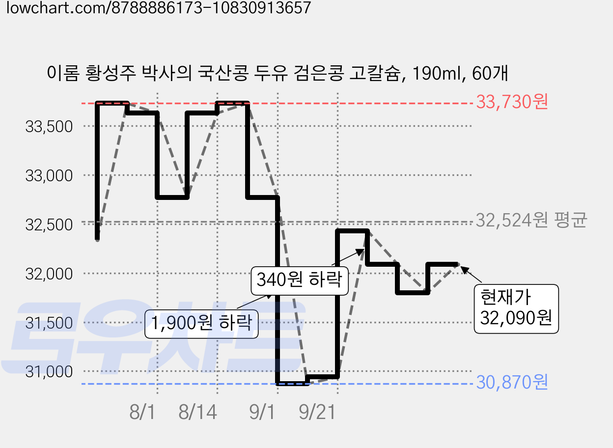 이롬 황성주 박사의 국산콩 두유 검은콩 고칼슘, 190ml, 60개 가격 변동 차트, 현재가 31,800원, 관측 최저가 30,870원