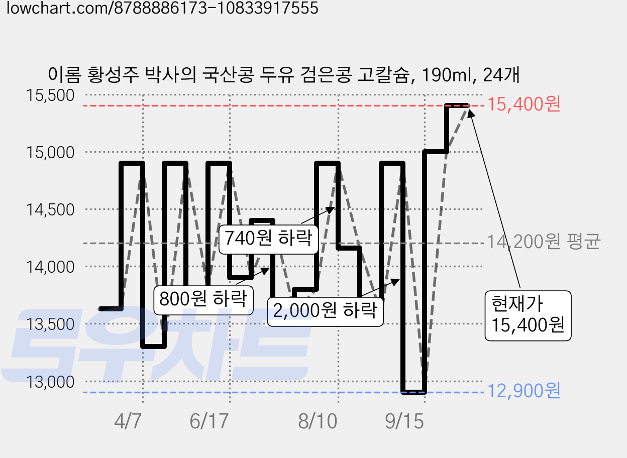 이롬 황성주 박사의 국산콩 두유 검은콩 고칼슘, 190ml, 24개 가격 변동 차트, 현재가 15,400원, 관측 최저가 12,240원