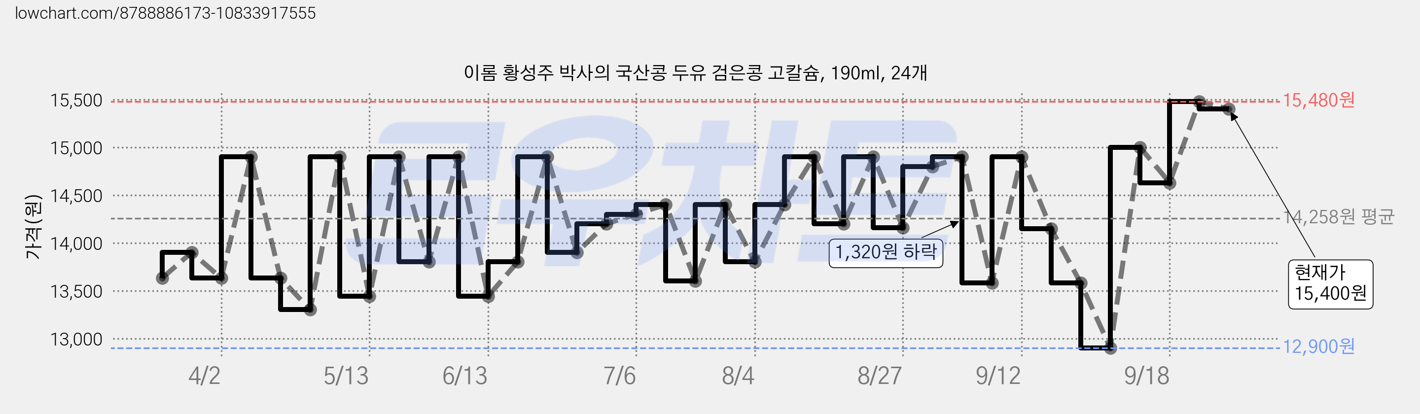이롬 황성주 박사의 국산콩 두유 검은콩 고칼슘, 190ml, 24개 가격 변동 차트, 현재가 15,400원, 관측 최저가 12,240원