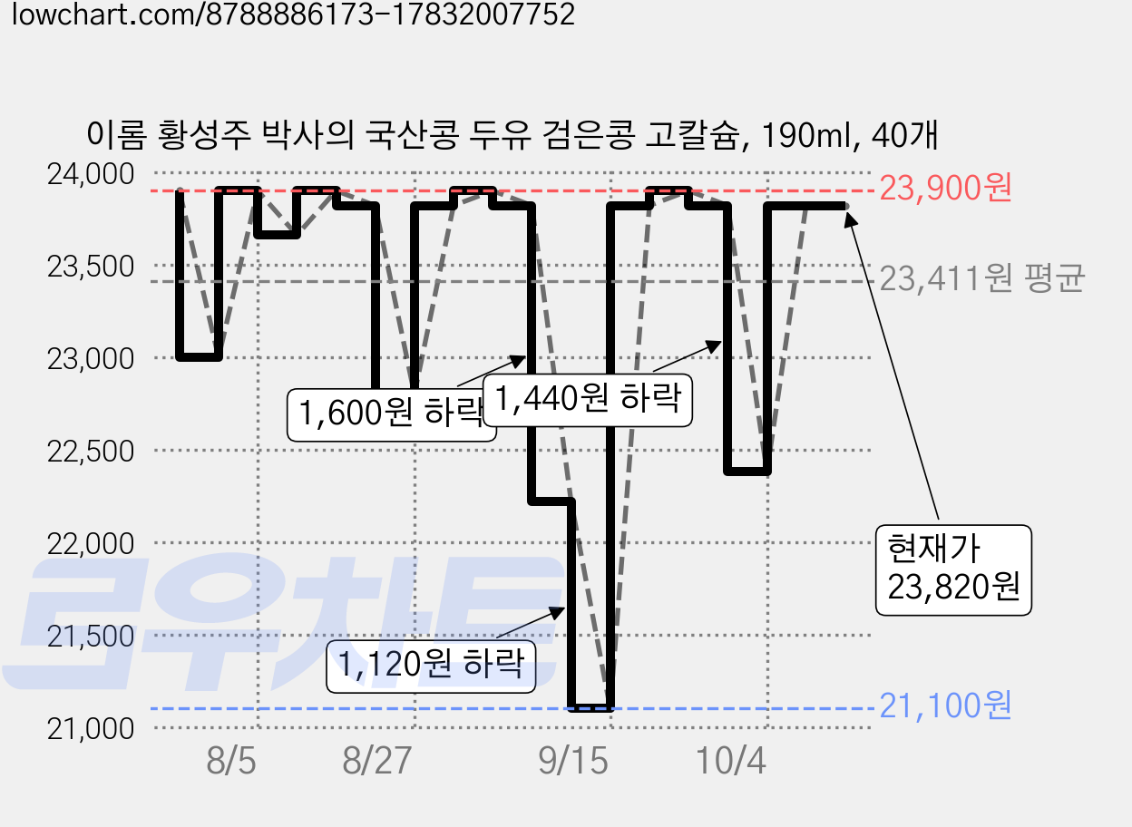 이롬 황성주 박사의 국산콩 두유 검은콩 고칼슘, 190ml, 40개 가격 변동 차트, 현재가 23,820원, 관측 최저가 21,100원
