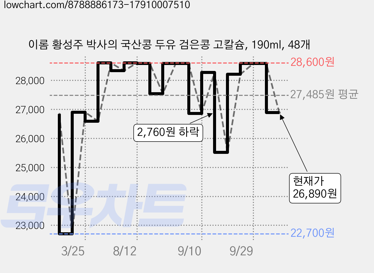 이롬 황성주 박사의 국산콩 두유 검은콩 고칼슘, 190ml, 48개 가격 변동 차트, 현재가 26,890원, 관측 최저가 22,700원