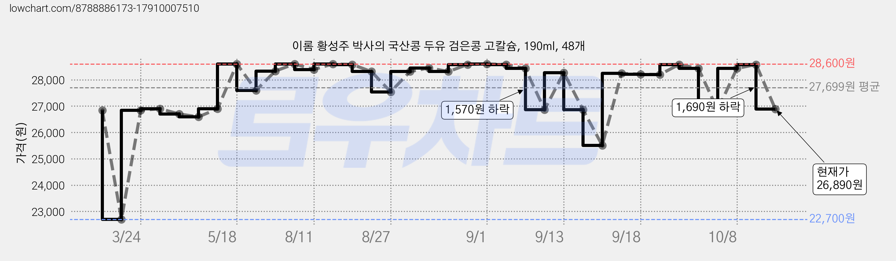 이롬 황성주 박사의 국산콩 두유 검은콩 고칼슘, 190ml, 48개 가격 변동 차트, 현재가 26,890원, 관측 최저가 22,700원