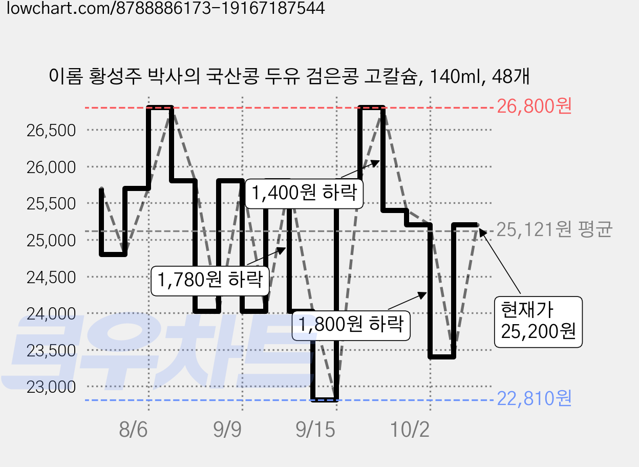 이롬 황성주 박사의 국산콩 두유 검은콩 고칼슘, 140ml, 48개 가격 변동 차트, 현재가 23,400원, 관측 최저가 22,810원