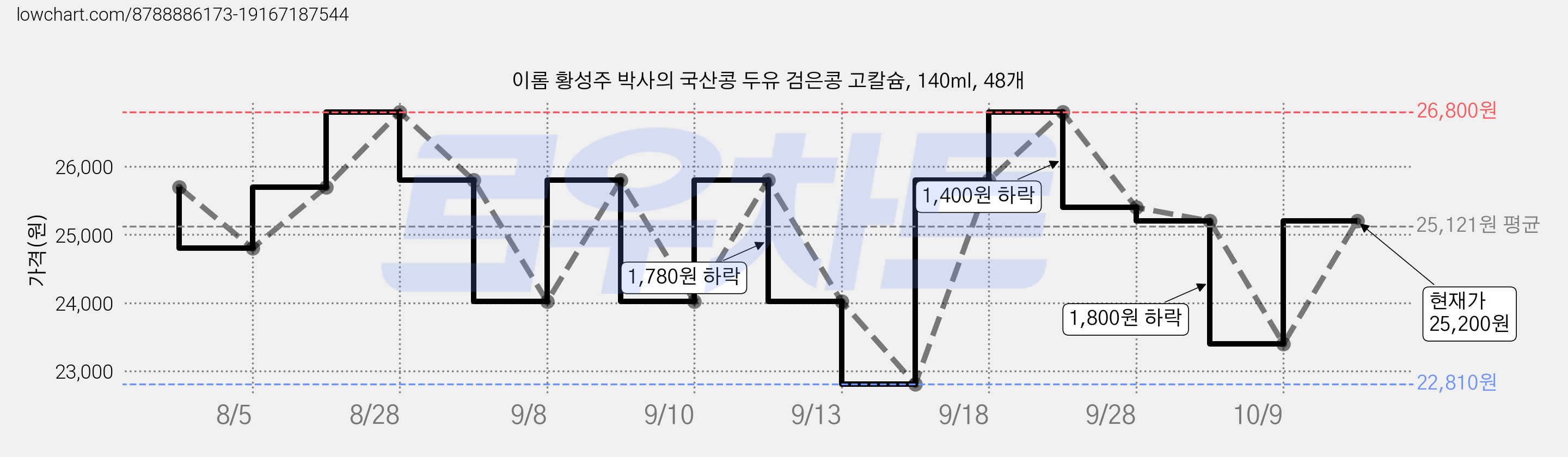 이롬 황성주 박사의 국산콩 두유 검은콩 고칼슘, 140ml, 48개 가격 변동 차트, 현재가 23,400원, 관측 최저가 22,810원