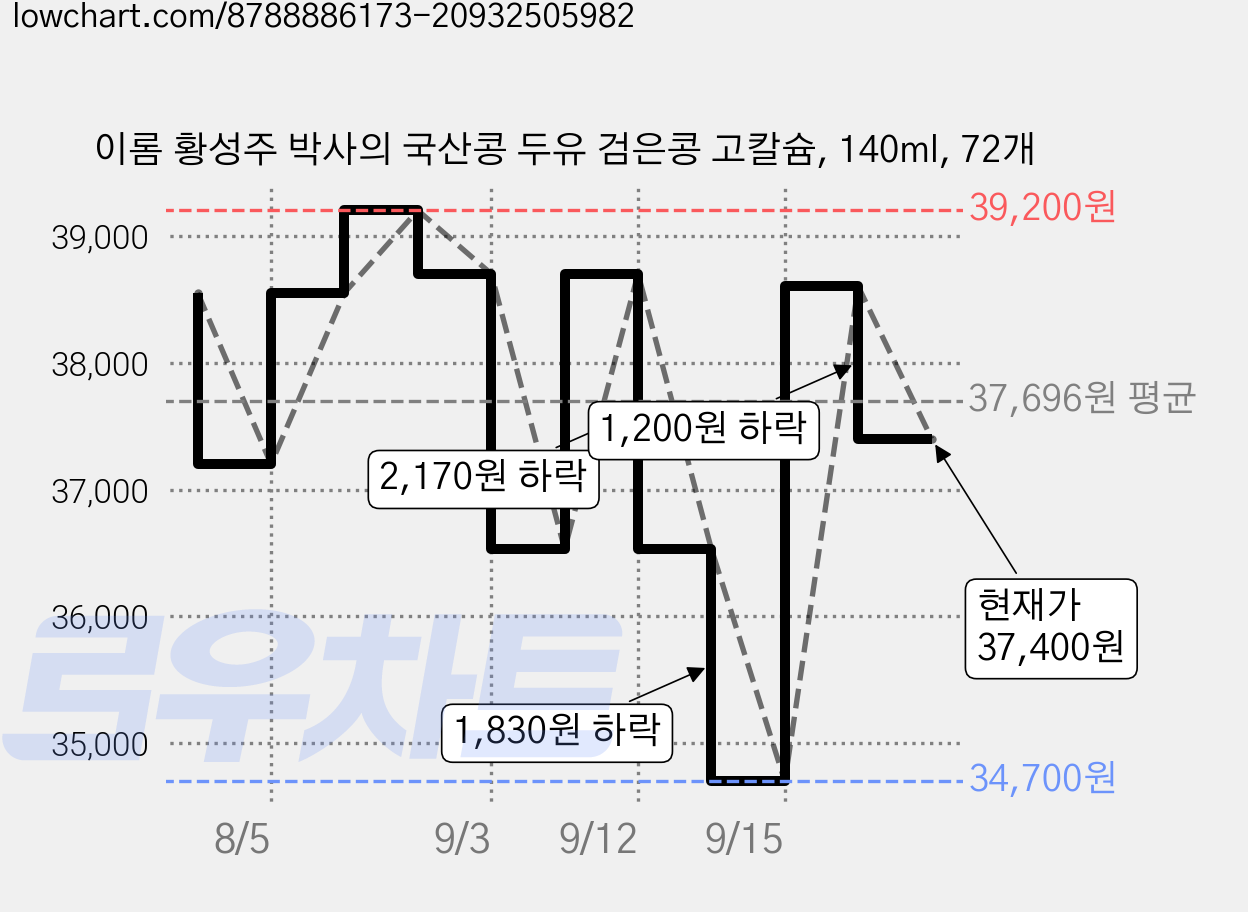 이롬 황성주 박사의 국산콩 두유 검은콩 고칼슘, 140ml, 72개 가격 변동 차트, 현재가 37,400원, 관측 최저가 34,700원