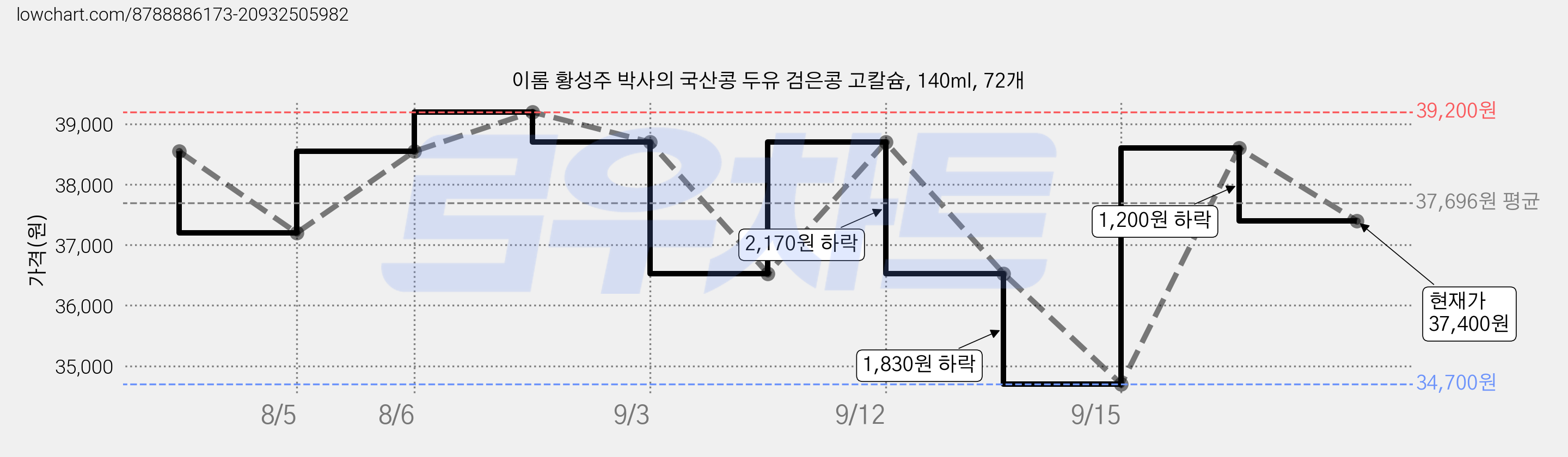 이롬 황성주 박사의 국산콩 두유 검은콩 고칼슘, 140ml, 72개 가격 변동 차트, 현재가 37,400원, 관측 최저가 34,700원