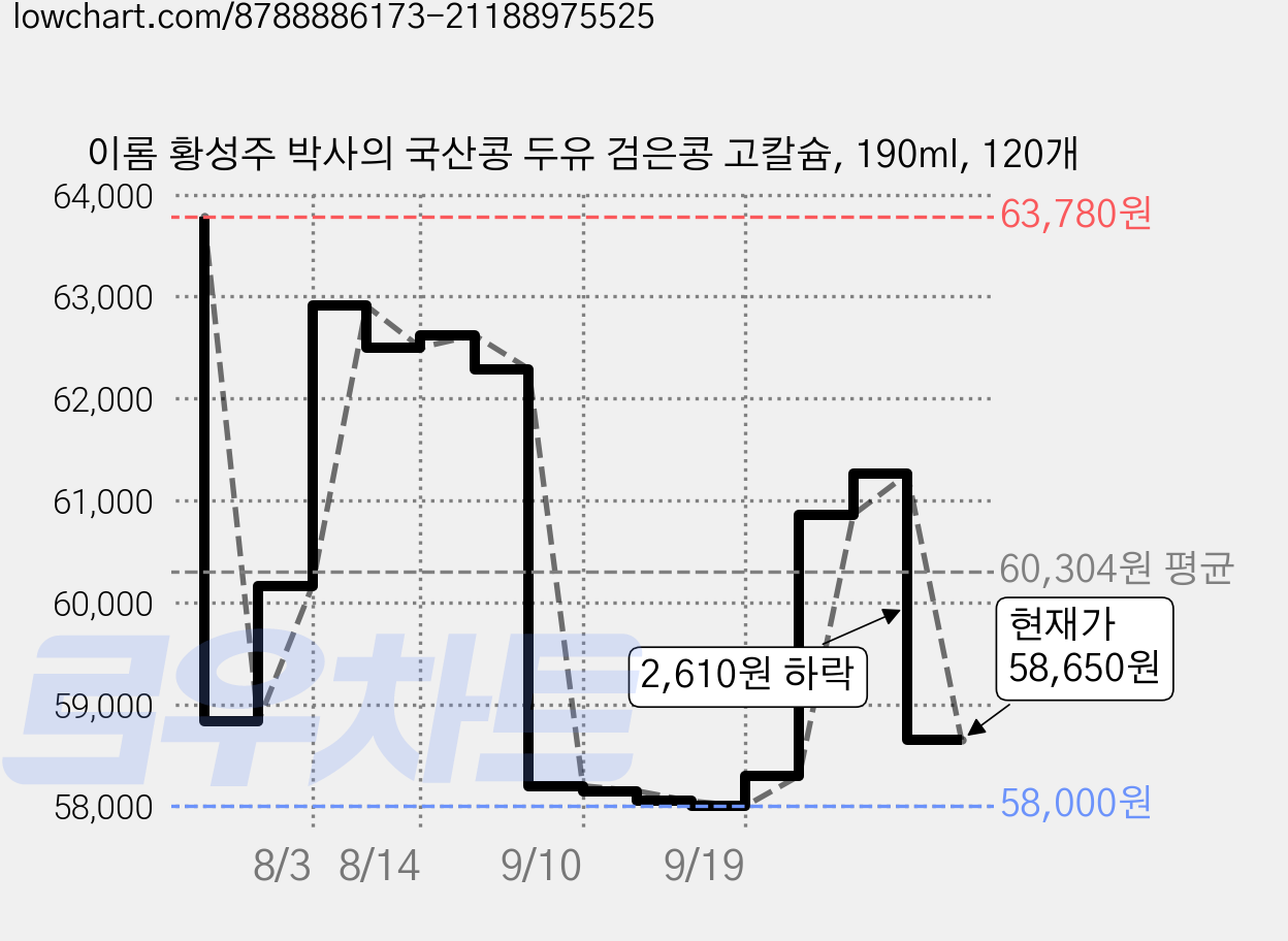 이롬 황성주 박사의 국산콩 두유 검은콩 고칼슘, 190ml, 120개 가격 변동 차트, 현재가 58,650원, 관측 최저가 58,000원