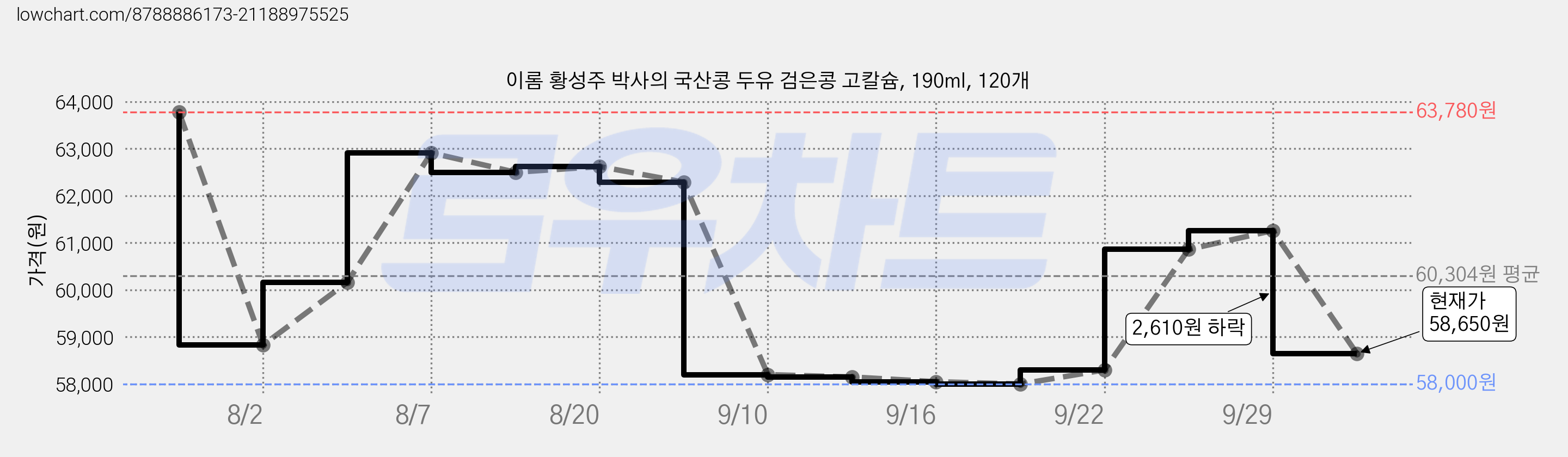 이롬 황성주 박사의 국산콩 두유 검은콩 고칼슘, 190ml, 120개 가격 변동 차트, 현재가 58,650원, 관측 최저가 58,000원