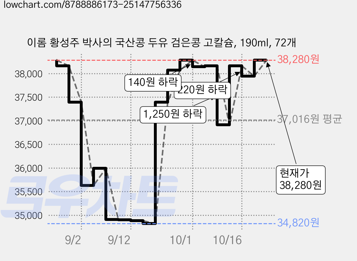 이롬 황성주 박사의 국산콩 두유 검은콩 고칼슘, 190ml, 72개 가격 변동 차트, 현재가 38,280원, 관측 최저가 34,820원